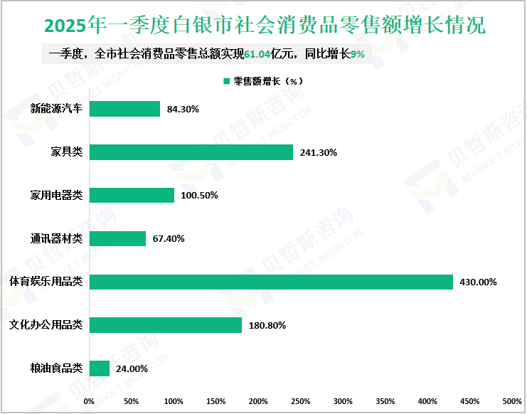 2025年一季度白银市社会消费品零售额增长情况