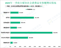 2025年一季度白银市地区生产总值182.21亿元，同比增长6.3%