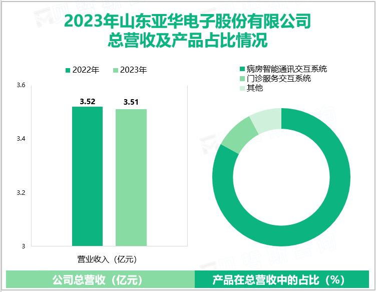 2023年山东亚华电子股份有限公司总营收及产品占比情况