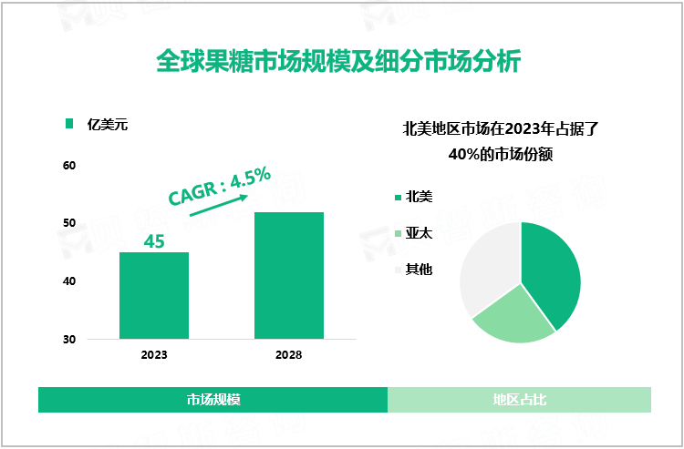 全球果糖市场规模及细分市场分析