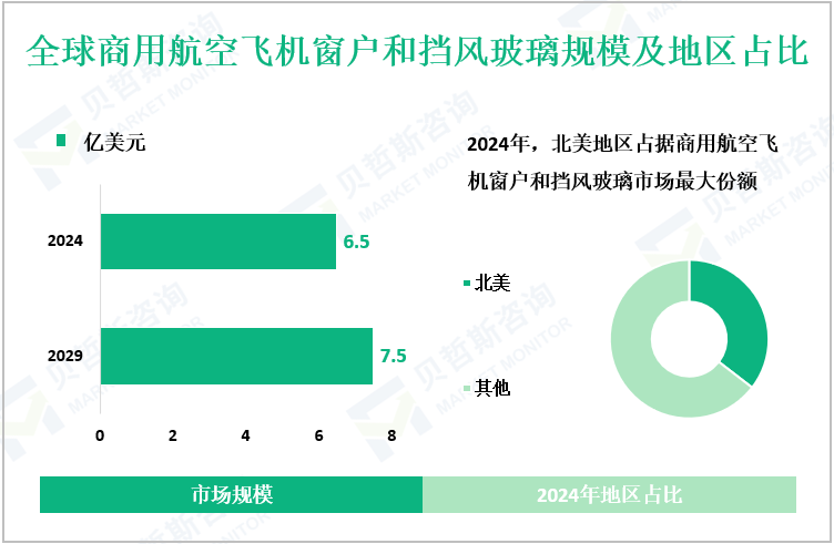 全球商用航空飞机窗户和挡风玻璃规模及地区占比