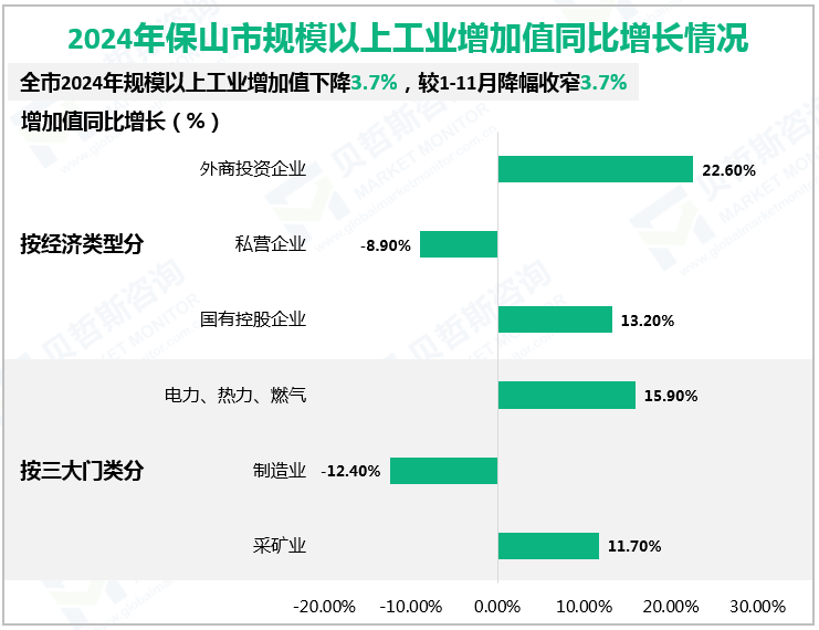 2024年保山市规模以上工业增加值同比增长情况