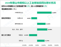2024年保山市规模以上工业增加值下降3.7%，较1-11月降幅收窄3.7%