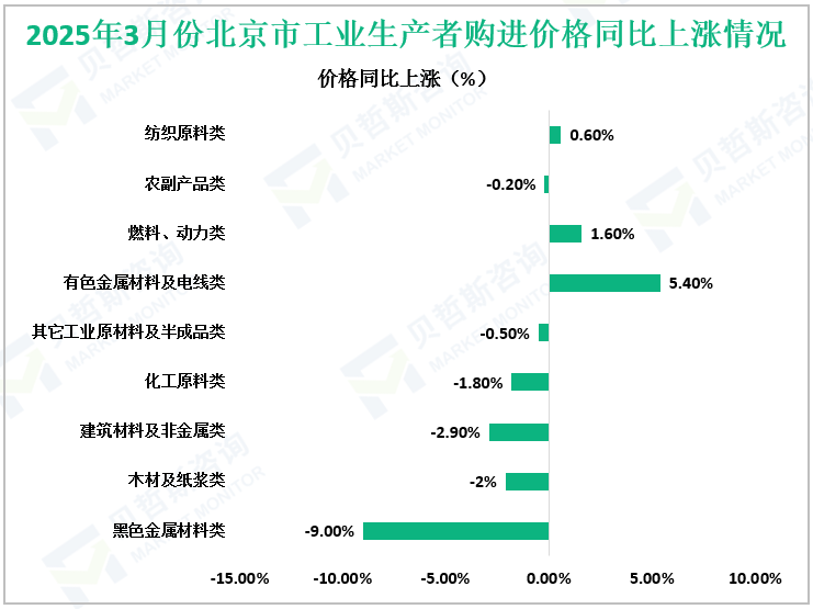 2025年3月份北京市工业生产者购进价格同比上涨情况