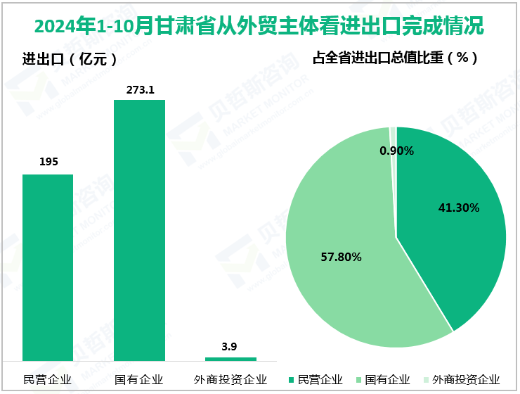 2024年1-10月甘肃省从外贸主体看进出口完成情况