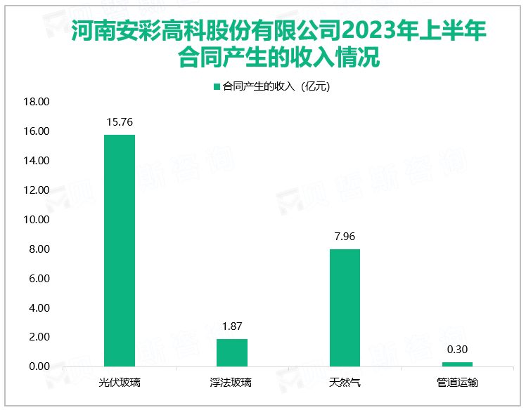 河南安彩高科股份有限公司2023年上半年合同产生的收入情况