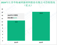 华海诚科深耕于半导体材料领域，其2024年营收为15.3亿元