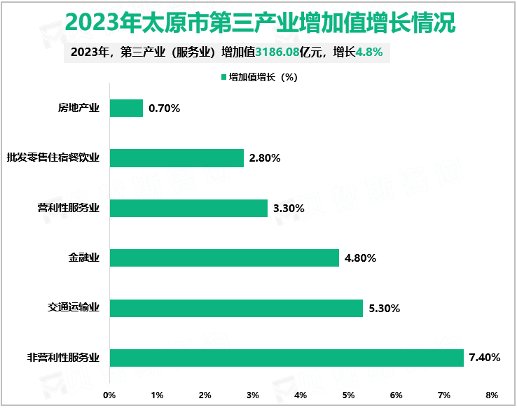 2023年太原市第三产业增加值增长情况