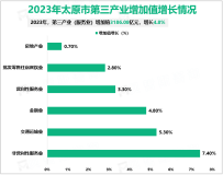 2023年太原市地区生产总值5573.74亿元，增长3.8%