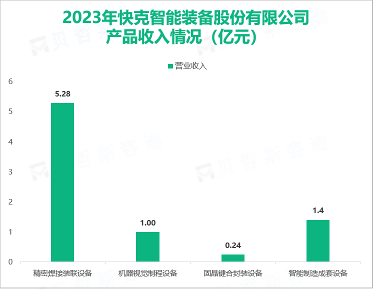 2023年快克智能装备股份有限公司产品收入情况（亿元）