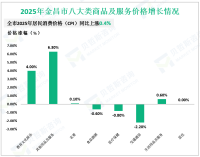 2025全年金昌市完成社会消费品零售总额98.77亿元，同比下降1.7%