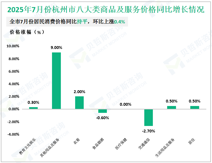 2025年7月份杭州市八大类商品及服务价格同比增长情况