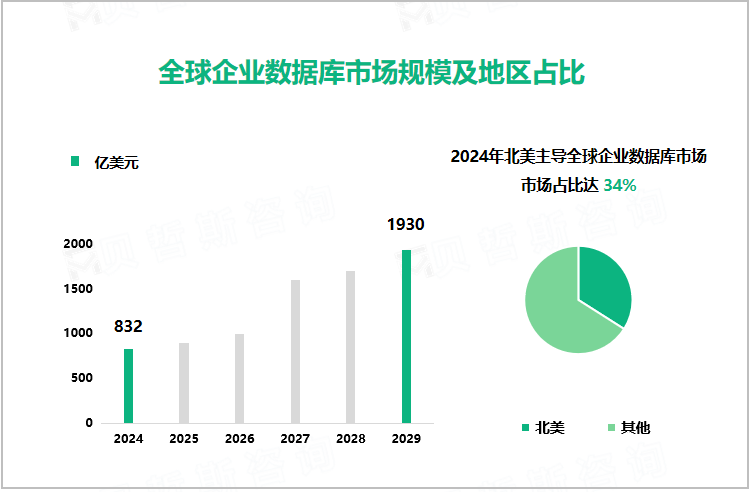 全球企业数据库市场规模及地区占比