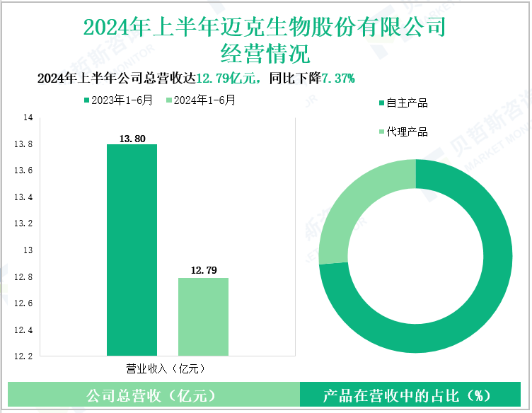 2024年上半年迈克生物股份有限公司经营情况