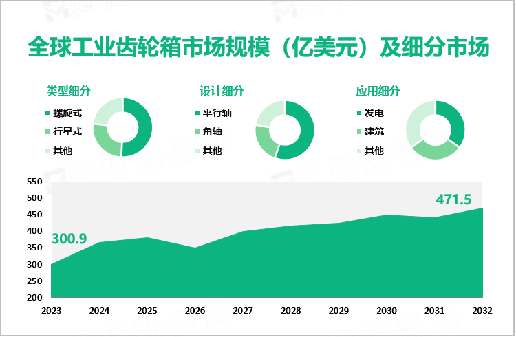 全球工业齿轮箱市场规模（亿美元）及细分市场