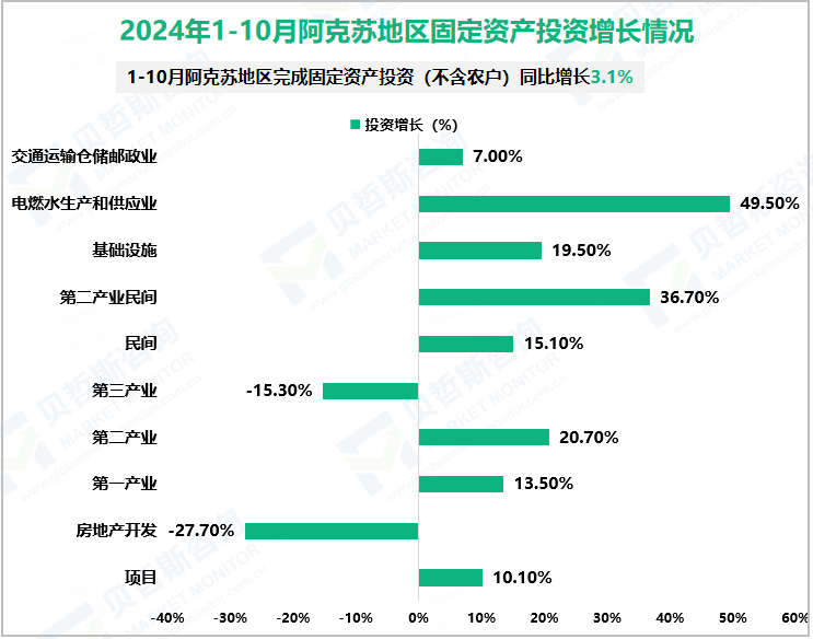 2024年1-10月阿克苏地区固定资产投资增长情况