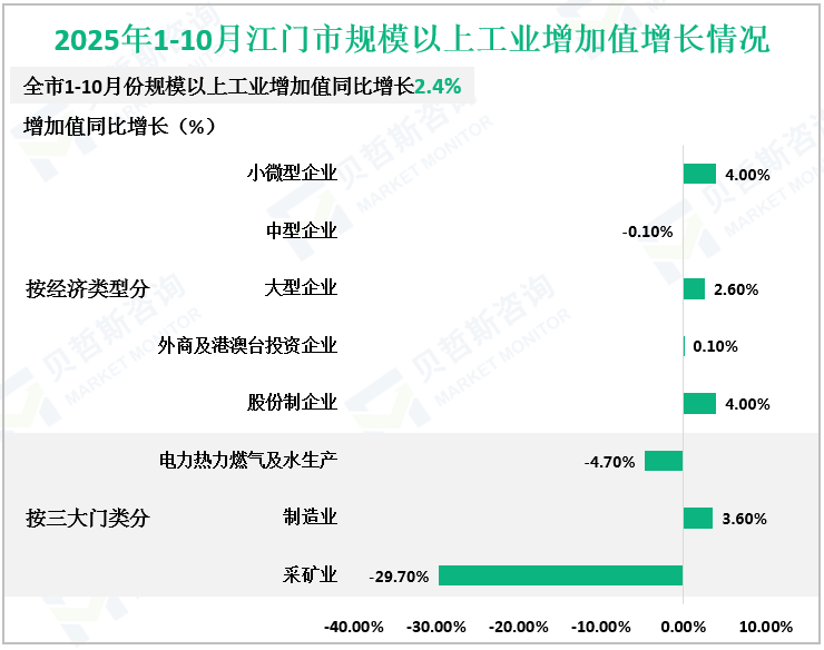 2025年1-10月江门市规模以上工业增加值增长情况