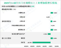 2025年1-10月江门市规模以上工业增加值同比增长2.4%