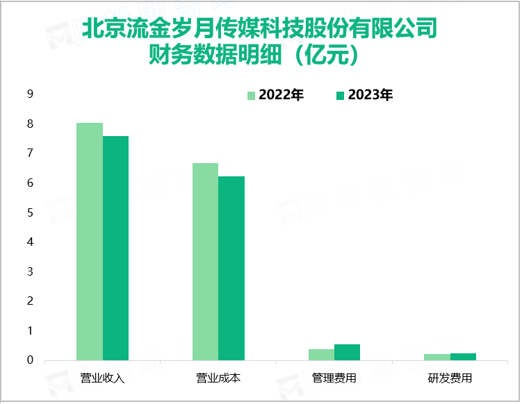 北京流金岁月传媒科技股份有限公司财务数据明细（亿元）