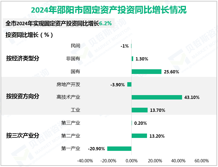 2024年邵阳市固定资产投资同比增长情况