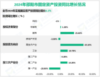 2024年邵阳市实现地区生产总值（GDP）2926.25亿元，同比增长5.1%