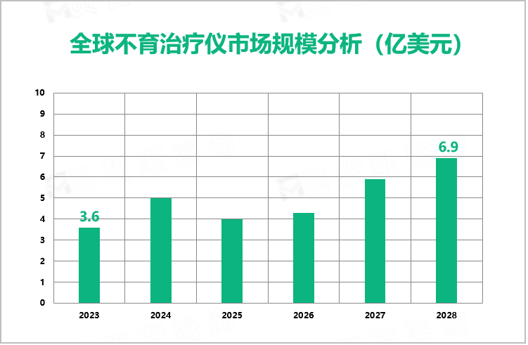 全球不育治疗仪市场规模分析（亿美元）