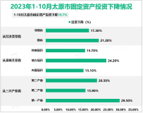 2023年1-10月太原市固定资产投资下降19.7%，降幅比前三季度扩大1.3个百分点