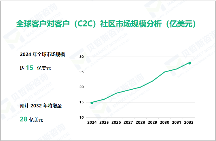 全球客户对客户（C2C）社区市场规模分析（亿美元） 