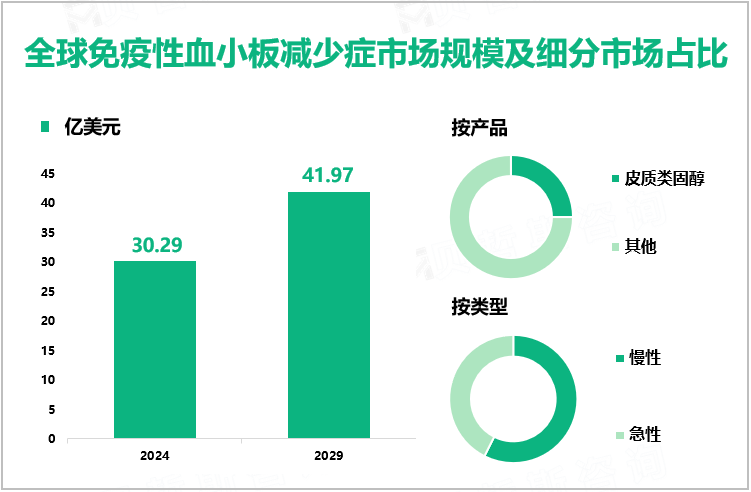 全球免疫性血小板减少症市场规模及细分市场占比