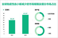 免疫性血小板减少症行业研究：2024年全球市场规模为30.29亿美元