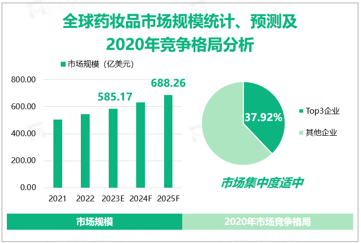 全球药妆品市场规模统计、预测及2020年竞争格局分析