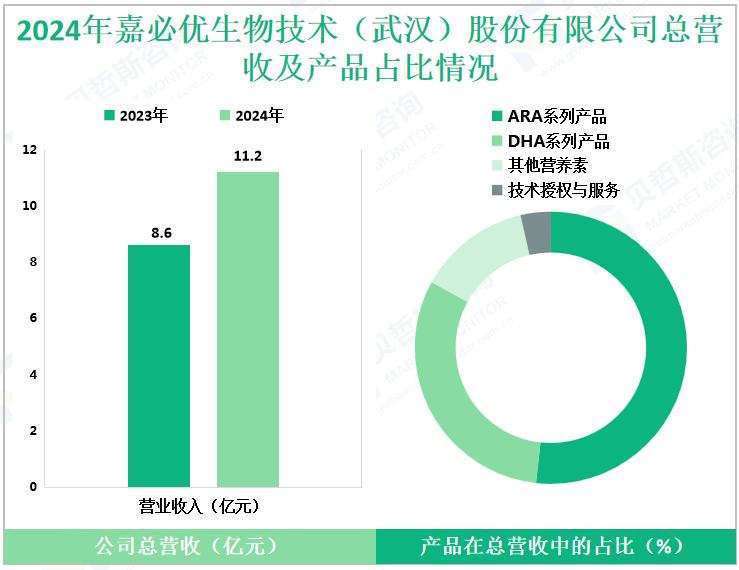 2024年嘉必优生物技术（武汉）股份有限公司总营收及产品占比情况