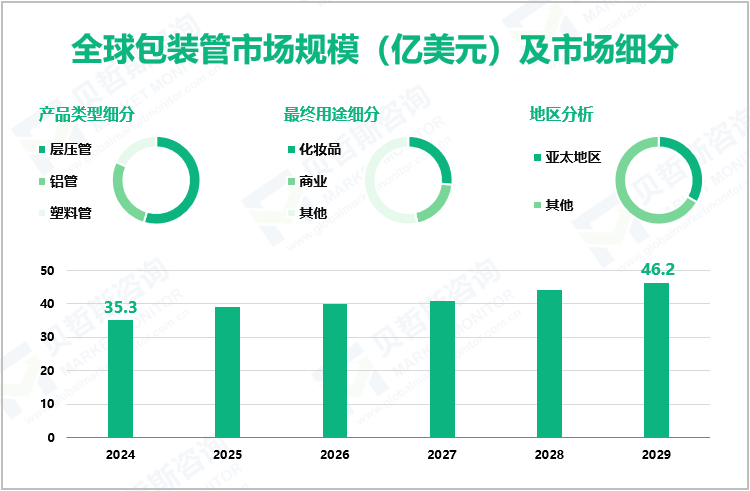 全球包装管市场规模（亿美元）及市场细分