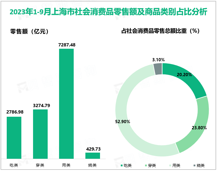 2023年1-9月上海市社会消费品零售额及商品类别占比分析