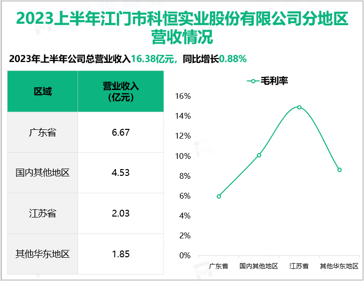2023上半年江门市科恒实业股份有限公司分地区营收情况