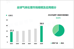 2024年气体处理行业现状：全球市场规模达37.2亿美元

