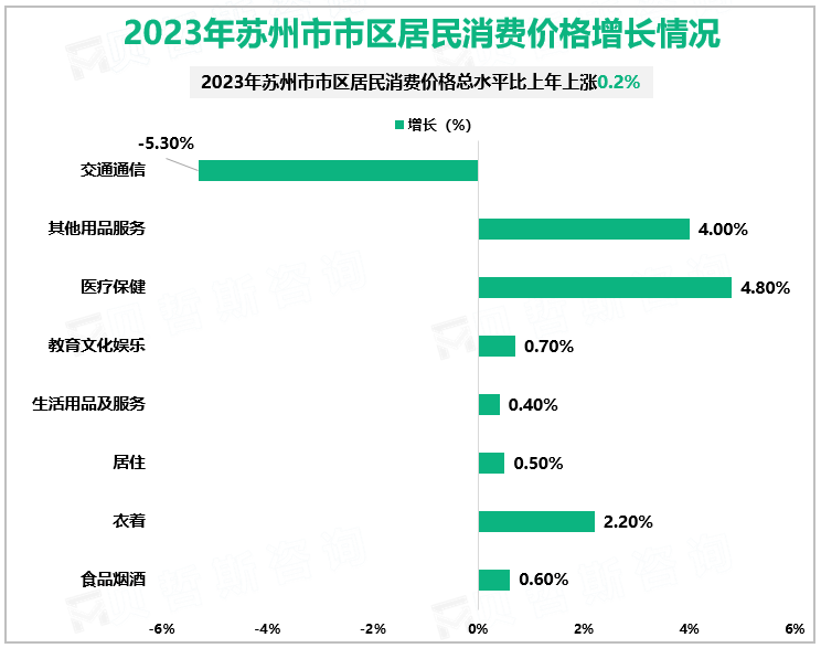 2023年苏州市市区居民消费价格增长情况