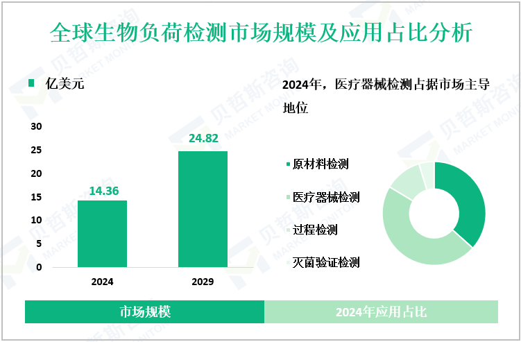 全球生物负荷检测市场规模及应用占比分析