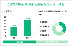 2024年全球生物负荷检测市场规模为14.36亿美元，医疗器械检测需求最大