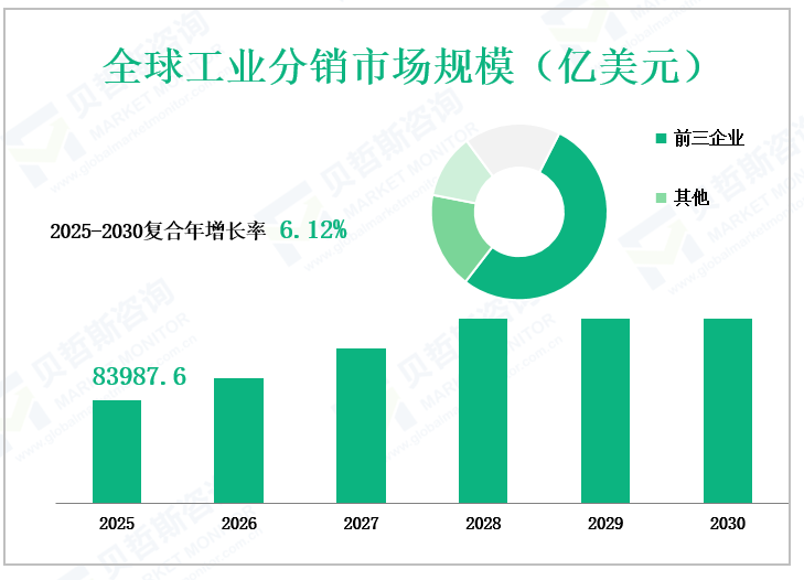 全球工业分销市场规模（亿美元）