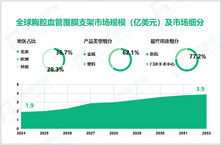 全球胸腔血管覆膜支架市场规模（亿美元）及市场细分