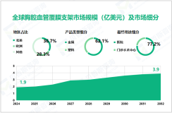 2024年全球胸腔血管覆膜支架市场规模达1.9亿美元，北美市场占比达36.7%