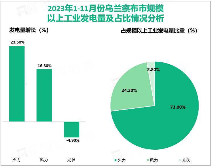 2023年1-11月份乌兰察布市规模以上工业发电量及占比情况分析