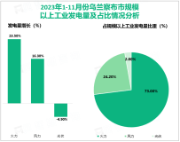 2023年1-11月份乌兰察布市规模以上工业增加值同比增长12.1%，较1-10月加快0.3%