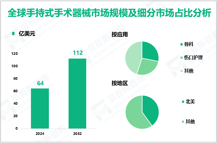 全球手持式手术器械市场规模及细分市场占比分析