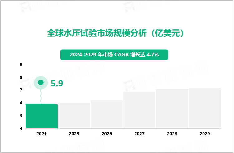 全球水压试验市场规模分析（亿美元）