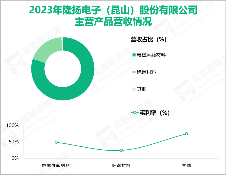 2023年隆扬电子(昆山)股份有限公司主营产品营收情况