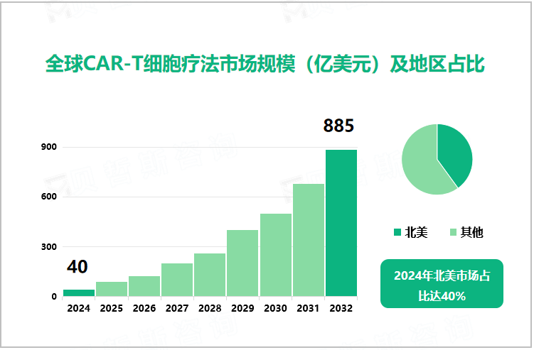 全球CAR-T细胞疗法市场规模（亿美元）及地区占比