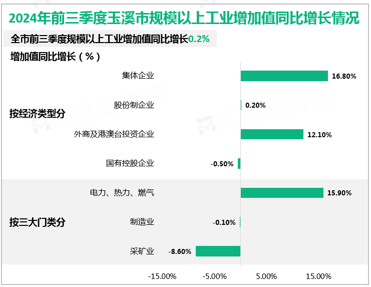 2024年前三季度玉溪市规模以上工业增加值同比增长情况
