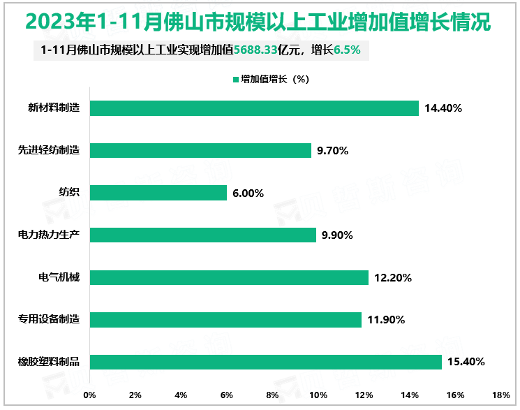 2023年1-11月佛山市规模以上工业增加值增长情况